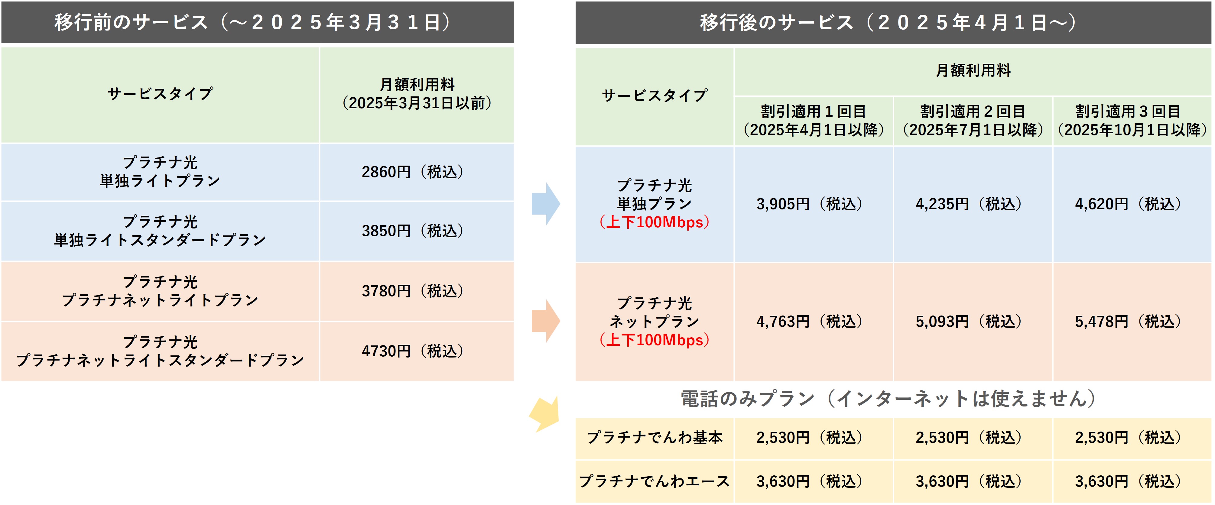移行前後のサービスタイプおよび月額利用料